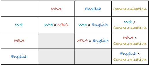 Web x MBA x English x Communication Matrix